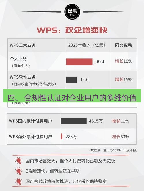 wps 四、 合规性认证对企业用户的多维价值